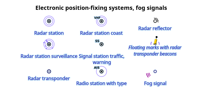 Systèmes de positionnement électronique, signaux de brume