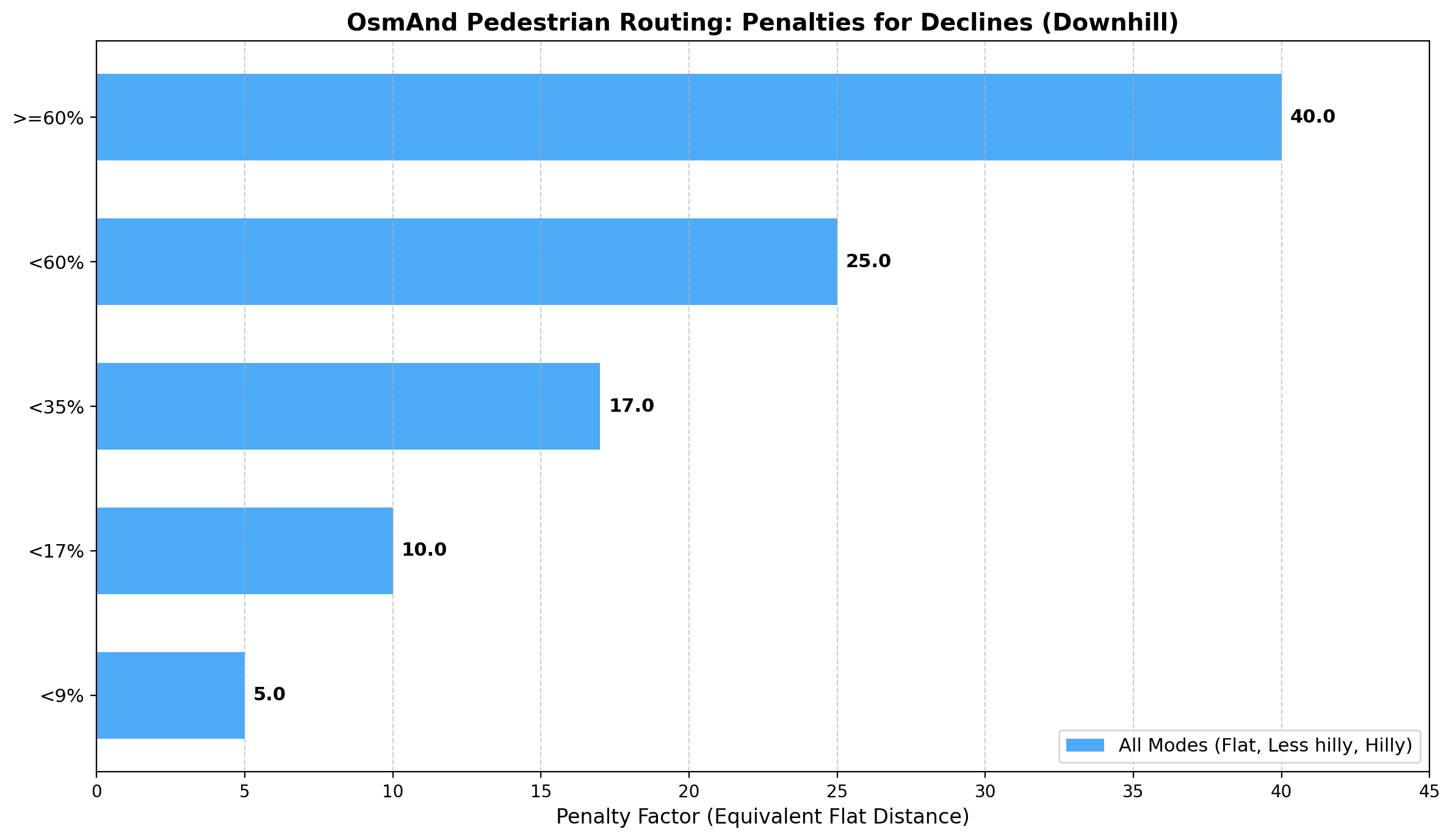 Gráfico de Declive para Peatones